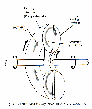 fluid coupling