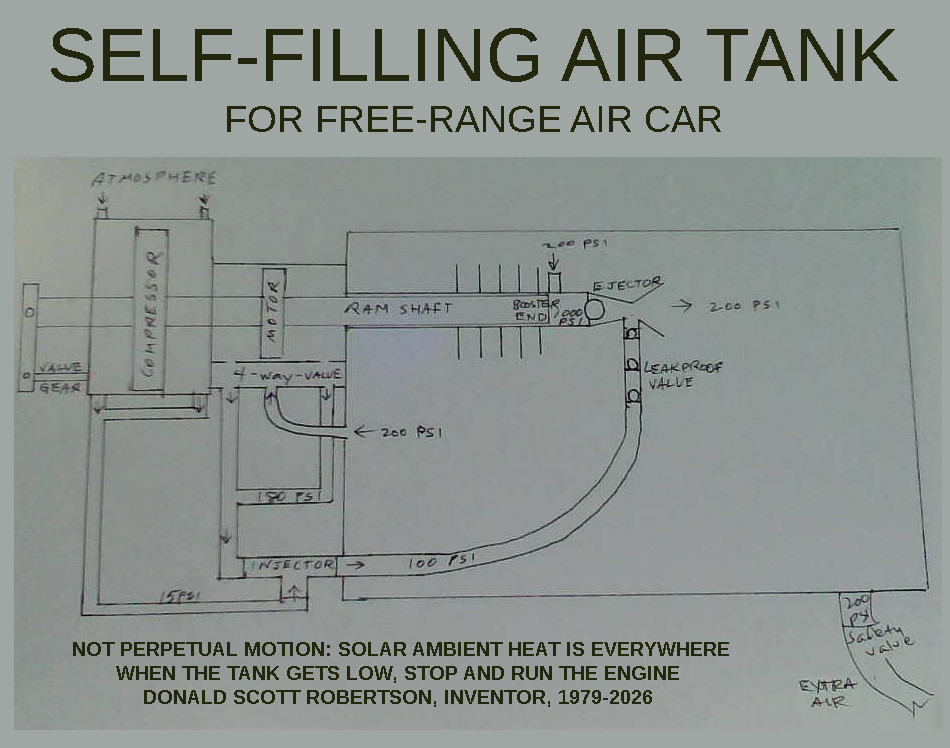 Air Car Access, Pneumatic Options 
      Research Library, the compressed air car project since 1979