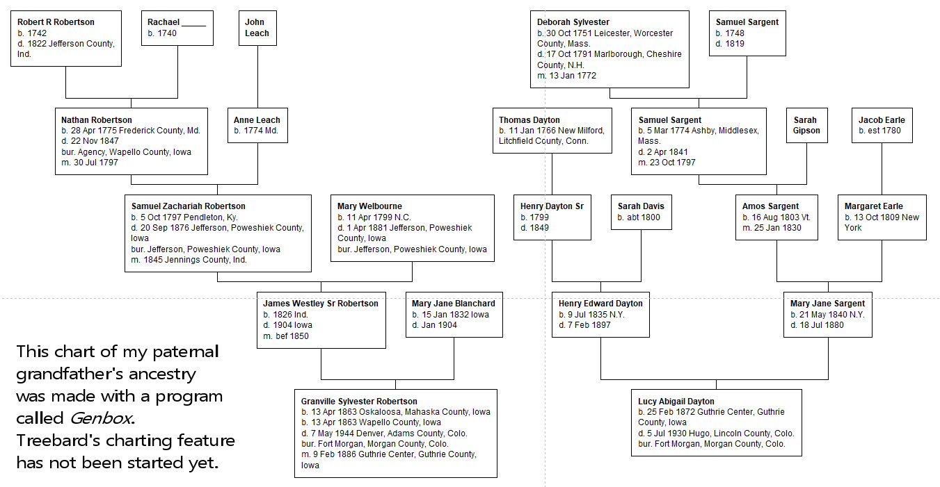 author's family tree